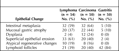 Epithelial Changes in Endoscopic Biopsies From Patients With Primary Gastric Lymphoma, Carcinoma, and Gastritis