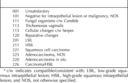 Diagnostic Menu From the College of American Pathologists Interlaboratory Comparison Program in Cervicovaginal Cytology*