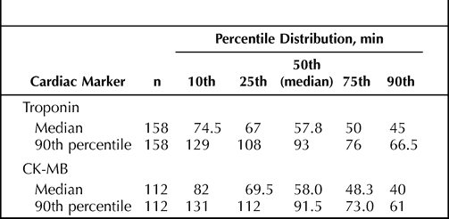 Percentile Distribution of Median and 90th Percentile Institutional Cardiac Marker Order-to-Report Turnaround Times (Minutes)