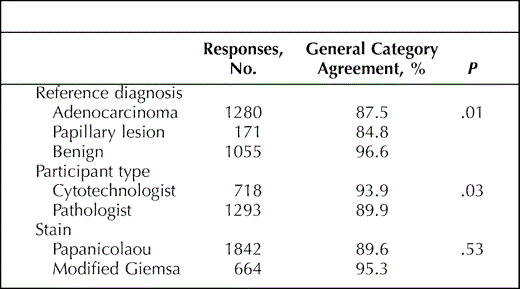 Response Rate to the General Diagnostic Category Analyzed by Reference Diagnosis, Participant Type, and Stain