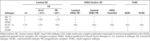 Immunohistochemical Surrogates for Molecular Classification of the Breast