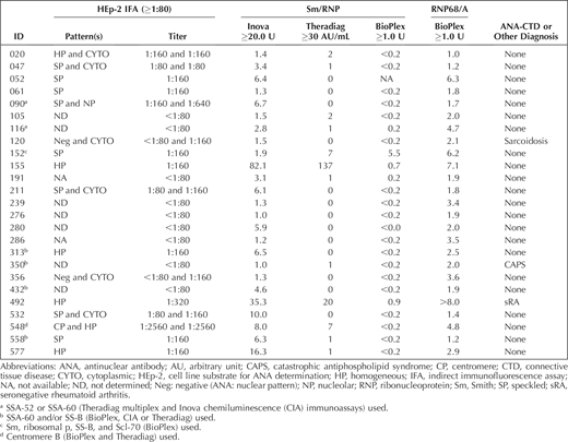Characteristics of Patients Positive in at Least 1 U1RNP Antibody Immunoassay in the Absence of ANA-CTD