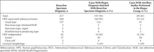 IECC 2018/WHO 2020 Classification of 217 Endocervical Adenocarcinoma Cases With the Concordance Rate of Biopsy and Resection Specimen Diagnoses