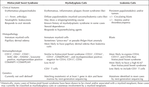 Clinical, Histopathologic, Immunophenotypic, and Genetic Features of Histiocytoid Sweet Syndrome, Myelodysplasia Cutis, and Leukemia Cutis/Myeloid Sarcoma
