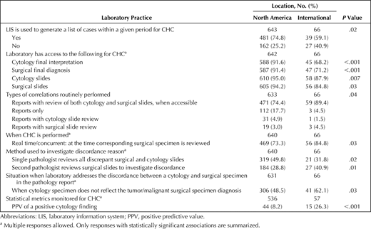 Statistically Significant Cytologic-Histologic Correlation (CHC) Practice Characteristics Between North American and International Laboratories.