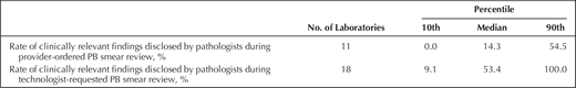 Rate of Clinically Relevant Findings Disclosed by Pathologists on Peripheral Blood (PB) Smear Review