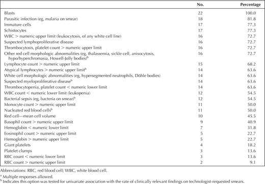 Responses to General Questionnaire Question 7: Criteria for Pathologist Review of Adult Peripheral Blood Smears Used by Technologists at Your Institution (N = 22)a