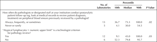 Practice Characteristics Associated With the Rate (Percentage) of Clinically Relevant Findings Disclosed by Pathologists During Technologist-Requested Peripheral Blood Smear Review Using a Multiple Linear Regression Model