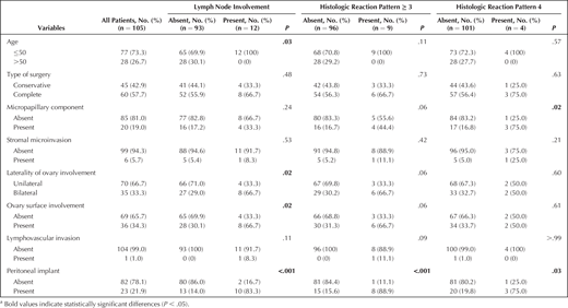 Clinicopathologic Characteristics of Serous Borderline Tumors: Comparing Cases With and Without Lymph Node Involvement and Histologic Reaction Patterns ≥3 and 4a