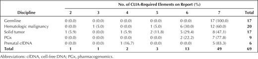 Frequency Distribution of CLIA (Clinical Laboratory Improvement Amendments of 1988)–Required Reporting Elements for Each Molecular Discipline Included in the Study