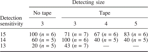 Movement detection of the northern river terrapin (Batagur baska) equipped with and without reflective tape on the carapace by a Panasonic surveillance camera in percent (%) at different detection-sensitivity and detecting-size settings.