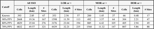 Known and model-estimated shoreline raster cell counts, lengths, and discrete site counts by model version and model score cutoff for all subsurface oil (SSO), and the three oiling descriptors LOR, MOR, and HOR; discrete site defined as cluster(s) of shoreline locations with a given cutoff for a given model version and contiguous by less than 100 m.