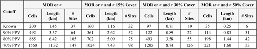Known and model-estimated shoreline raster cell counts, lengths, and discrete site counts by model version and model score cutoff for all MOR, and three different frequencies of MOR occurrence; discrete site defined as cluster(s) of shoreline locations with a given cutoff for a given model version and contiguous by less than 100 m.