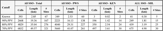 Known and model-estimated shoreline raster cell counts, lengths (km), and discrete site counts by region and model score cutoff for the binary all surface oil model for the entire study area, PWS, Outer Kenai Peninsula (KEN), and Shelikof Strait (SHL); discrete site defined as cluster(s) of shoreline locations with a given cutoff for a given model version and contiguous by less than 100 m.