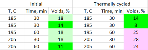 Void percentage as a function of temperature for initially cured parts and after 200 thermal cycles