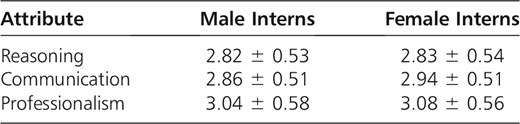 - Comparison of Scores for Reasoning, Communication, and Professionalism Between the 2 Study Groups on the Modified Dreyfus Scale. Data Listed as Mean ± SD