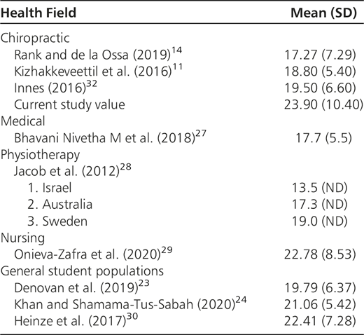 The Total Mean Score Values of Perceived Stress (PSS-10) in Previous Literature in Different Student Populations