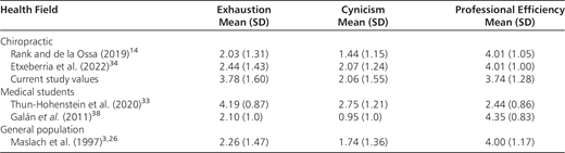 General Mean Score Values in Previous Literature of Burnout (MBI-SS) in Different Student Populations
