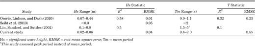 Report of studies using numerical models to simulate waves in low-energy systems. Statistical values represent the average finding.