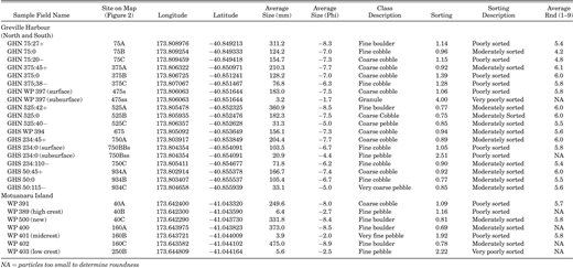 Summary of clast size, sorting, and roundness for sites on Greville Harbour barrier and Motuanauru Island spit.