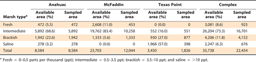 Total area (ha) of coastal marsh categorized by marsh type available in 2002 (Available area), percent total area represented by marsh type (%), and area sampled for presence of ponds used by breeding pairs of mottled ducks Anas fulvigula (Sampled area) in 2004 and 2005 on Anahuac, McFaddin, and Texas Point National Wildlife Refuges comprising the Chenier Plain National Wildlife Refuge Complex (Complex) of the upper Texas Gulf Coast.
