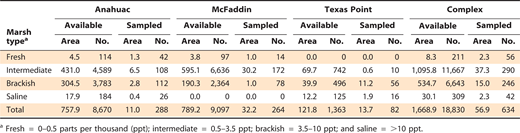 Total area (ha) and number of available ponds (Available) and total area (ha) and number of randomly selected ponds visited (Sampled) by marsh type to determine the pond occupancy of mottled ducks Anas fulvigula breeding on the upper Texas Gulf Coast on Anahuac, McFaddin, and Texas Point National Wildlife Refuges comprising the Chenier Plain National Wildlife Refuge Complex (Complex) in spring 2004 and 2005.