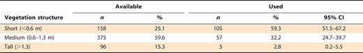 Percent occurrence by breeding mottled ducks Anas fulvigula (Used) in coastal marsh ponds relative to availability of ponds (Available) based on surrounding vegetation structure on the Chenier Plain National Wildlife Refuge Complex in spring 2004 and 2005.