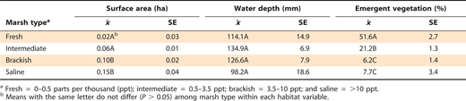 Average mean and standard error (SE) surface area, water depth, and percent cover by emergent vegetation of ponds sampled for the presence of breeding mottled ducks Anas fulvigula among four coastal marsh types on Anahuac, McFaddin, and Texas Point National Wildlife Refuges of the upper Texas Gulf Coast during spring 2004 and 2005.