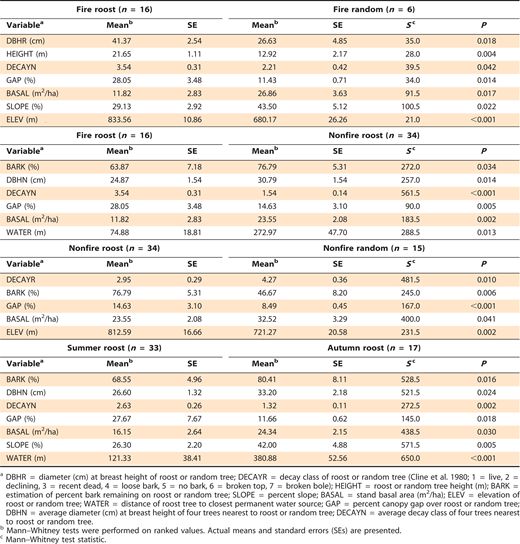 Characteristics of roost trees used by Indiana myotis Myotis sodalis and random trees subjected and not subjected to fire in Tucker County, West Virginia, 2004–2009.