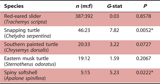 Number (n) of males (m) and females (f), results of G-tests (G-stat) for equal sex ratios in the five most abundant turtle species captured at Big Oak Tree State Park, Missouri, from 22 April to 27 September 2007. Asterisk denotes significantly different from 1∶1 ratio at α = 0.05.