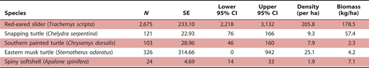 Estimates of population size (N), standard error (SE), lower and upper 95% confidence interval (CI), density, and biomass for the five most abundant turtle species captured at Big Oak Tree State Park, Missouri, from 22 April to 27 September 2007.