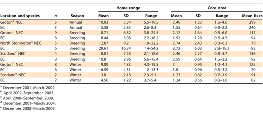 Annual, breeding (April–September), and winter (December–March) home range and core-area size (ha) for sympatric populations of New England cottontail (NEC) Sylvilagus transitionalis and eastern cottontail (EC) Sylvilagus floridanus at four sites in Connecticut (2001–2009). Data only include rabbits that survived a year at the Groton study site and those that survived the entire breeding and winter monitoring period.