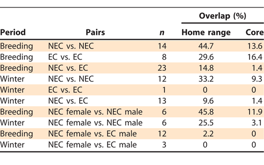 Mean overlap in breeding and winter home range between New England cottontail (NEC) Sylvilagus transitionalis and eastern cottontail (EC) Sylvilagus floridanus at four sites in Connecticut (2001–2010). Home range is determined using the 95% kernel density estimator and core area is determined using the 50% kernel density estimator.