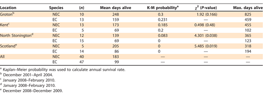 Comparison of population demographics (survival data) for sympatric populations of New England cottontail (NEC) Sylvilagus transitionalis and eastern cottontail (EC) Sylvilagus floridanus at four sites in Connecticut (2001–2010).