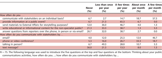 Participation in different types of public communication activities among respondents to a survey distributed to Ecological Services employees in the U.S. Fish and Wildlife Service Midwest Region in May 2018 (top), and the frequency with which they communicate with stakeholders by email, phone, talking in person, and text (bottom).