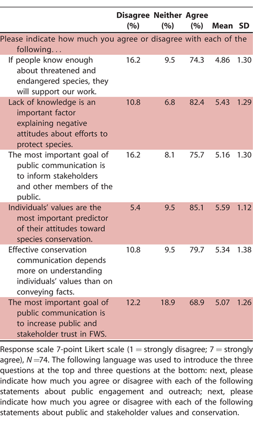 Perceived role of knowledge, trust, and values in public communication and public attitude formation among respondents to a survey distributed to Ecological Services employees in the U.S. Fish and Wildlife Service Midwest Region in May 2018. The table shows the percentage of respondent agreement with six statements.