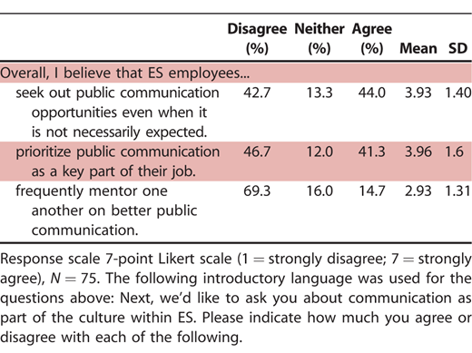 The degree to which respondents believe their fellow Ecological Services (ES) employees prioritize public communication as part of office culture (i.e., descriptive social norms) among respondents to a survey distributed to Ecological Services employees in the U.S. Fish and Wildlife Service Midwest Region in May 2018. The table shows the percentage of respondent agreement with three statements.