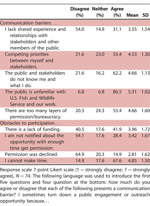 Perceived public communication barriers and obstacles among respondents to a survey distributed to Ecological Services employees in the U.S. Fish and Wildlife Service Midwest Region in May 2018. The table shows the percentage of respondent agreement with nine statements.