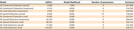 Results of Cormack-jolly-Seber model outputs ranked by QAICc used to determine estimates of apparent survival probability (AS) and probability of detection (Detection) of passive integrated transponder (PIT) tagged Bluntnose Minnow Pimephales notatus which were released into treatment ponds with or without Largemouth Bass Micropterus salmoides at Tallgrass Prairie National Preserve in 2020 and 2021. Each parameter was estimated as differing among all ponds to account for differences that exist in individual pond size, depth, and fish assemblage, differing across treatments, and as not differing (null).