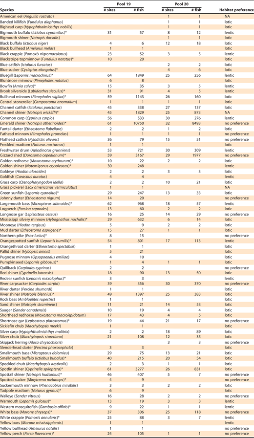 Counts of individual fish by species and number of sites fish species were captured in Pool 19 and 20 of the Upper Mississippi River, U.S.A. Fish species habitat preference (i.e., lentic, lotic, or no preference) according to Frimpong and Angermeier’s (2009) life-history traits database is also recorded here. “NA” denotes a habitat preference was not identified for that particular species in the life-history traits database. Species denoted with ‘*’ were identified as significant (α < 0.05) drivers to fish community structure differences between Pools 19 and 20. Fish species were sampled using Long Term Resource Monitoring electrofishing, years 2013 and 2014.