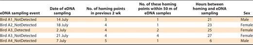 An overview of sampling activity, which occurred in July 2020, at and in the vicinity of each king rail Rallus elegans present location in our midwestern USA study area, where we tested an approach for detecting king rail environmental DNA (eDNA). Note that “Bird A3_Detected” denotes the sampling event when detection of the focal bird was likely via eDNA on 2 July. “Bird A3_NotDetected” denotes a separate sampling event, on 21 July, when there was no detection of king rail eDNA where that bird occurred. Also indicated is the sex of each bird based on genetic analysis. We marked homing points by using radio telemetry to document locations of each focal bird during the 2 wk before each eDNA sampling event occurred.