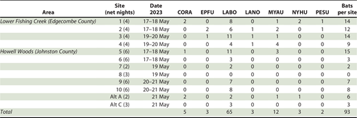 Summary of bat captures 17–21 May 2023 at two areas in eastern North Carolina: Lower Fishing Creek Game Land in Edgecombe County and Howell Woods in Johnston County. Net night = 1 net in place for 1 night; CORA = Corynorhinus rafinesquii; EPFU = Eptesicus fuscus; LABO = Lasiurus borealis; LANO = Lasionycteris noctivagans; MYAU = Myotis austroriparius; NYHU = Nycticeius humeralis; PESU = Perimyotis subflavus.