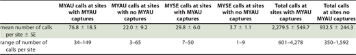 Summary of the number of acoustic bat calls collected 17–21 May 2023 in North Carolina at Lower Fishing Creek Game Land in Edgecombe County and Howell Woods in Johnston County that did and did not result in the capture of southeastern myotis. MYAU = southeastern myotis Myotis austroriparius; MYSE = northern long-eared bat Myotis septentrionalis.
