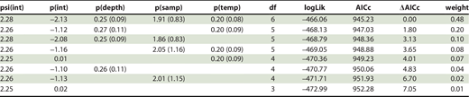 Ranking of all subset occupancy models to estimate detection probability of Flathead Catfish Pylodictus olivaris in eight small Kansas impoundments from July to September 2021. Occupancy (psi) was fixed in all models but detection probability (p) was allowed to vary in response to scaled mean depth of the impoundment (depth), proportion of impoundment sampled (samp), and water temperature at the time of sample collection (temp). Coefficients are presented with standard error in parentheses.