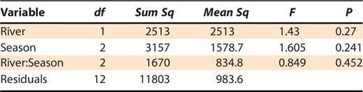 ANOVA table for mixed-model ANOVA testing effects of different variables on average residency period of acoustic-tagged Silver Carp Hypophthalmichthys molitrix located in the Arkansas River and White River during the spring, summer, and fall seasons. The goal of the study was to measure Silver Carp movements and habitat use with telemetry in the Arkansas River and White River in central Arkansas, USA from 2021 to 2022.