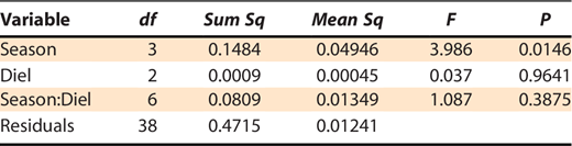 ANOVA table for mixed-model ANOVA modelling effects of variables on hourly movement rates of radio-tagged Silver Carp Hypophthalmichthys molitrix in the Arkansas River occurring during day and night diel periods in each of the four seasons. The goal of the study was to estimate movements and habitat use of Silver Carp using telemetry in the Arkansas River and White River in central Arkansas, USA during 2021 and 2022.