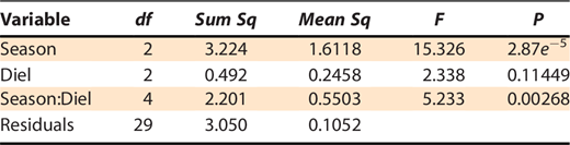 ANOVA table for mixed-model ANOVA modelling effects of variables on hourly movement rates of Silver Carp Hypophthalmichthys molitrix in the White River occurring during day and night diel periods in each of the four seasons. The goal of the study was to estimate movements and habitat use of Silver Carp using telemetry in the Arkansas River and White River in central Arkansas, USA during 2021 and 2022.