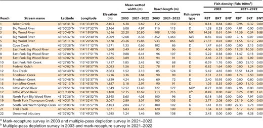 Study reach characteristics, fish survey type (where D = multiple-pass depletion and MR = mark-recapture), and trout density (fish ≥ 100 mm total length) for Redband Trout Oncorhynchus mykiss gairdneri (RBT), Brook Trout Salvelinus fontinalis (BKT), and Brown Trout Salmo trutta (BNT) in the Wood River Basin, Idaho surveyed in 2003 and 2021–2022.