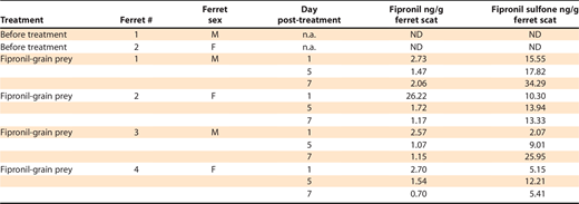 Fipronil and fipronil sulfone concentrations (ng/g) in individual scats collected from four adult black-footed ferrets Mustela nigripes (ferrets) on days 1, 5, and 7 of feeding. Food consisted of black-tailed prairie dogs Cynomys ludovicianus fed 0.005% fipronil grain for five days. Scat samples were collected from ferrets at the U.S. Fish and Wildlife National Black-footed Ferret Conservation Center in July 2017. Two ferret scat samples, collected before treatment, were used for calibration (with “ND” indicating “none detected” for fipronil or fipronil sulfone in those samples and “n.a.” indicating “not applicable” for collections that occurred before treatment).