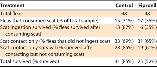 Larval flea Oropsylla montana survival after 24 h of being exposed to black-footed ferret Mustela nigripes (ferret) scat samples. Scat samples were collected from ferrets at the U.S. Fish and Wildlife National Black-footed Ferret Conservation Center in July 2017 before and after ferrets had been fed carcass of black-tailed prairie dogs Cynomys ludovicianus that had been fed 0.005% fipronil grain for 5 days.